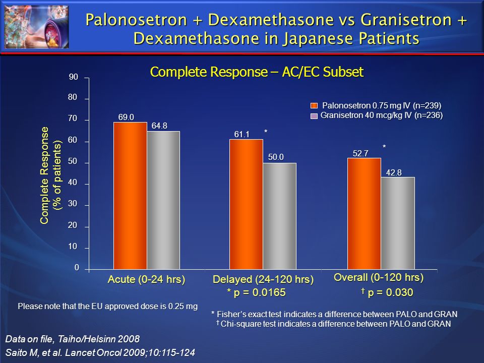 Thesis on comparison between granisetron and ondansetron for prevention of